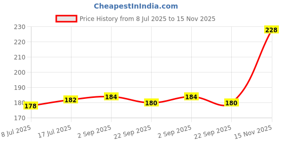 amazon.in CEBELO PLUS OIL 100ML BHRINGRAJ JAJOBAOIL BRAHMI & TULSI HAIR OIL WITH HARBAR OIL 1 Price History Graph from 8 Jul 2025 to 15 Nov 2025