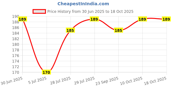 amazon.in Cedar Balls for Clothes Storage Aromatic Scent Balls for Closets Kitchen and Drawers Freshener Balls for Pest Control Mothball Fragrant Wood Ball with Rose Fragrance Insect Repellent (10) Price History Graph from 30 Jun 2025 to 17 Oct 2025