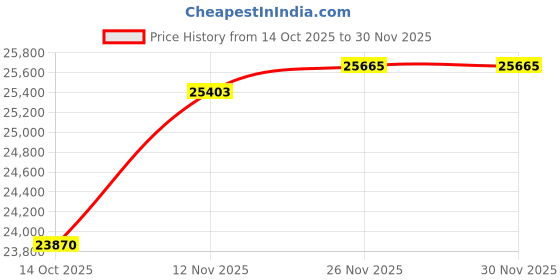 amazon.in fish hippie Cedar Island Pullover fish hippie Price History Graph from 14 Oct 2025 to 26 Nov 2025