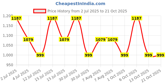 amazon.in impulse Cedar Lite 65L Travel bag with Rain Cover all color impulse Price History Graph from 2 Jul 2025 to 21 Oct 2025