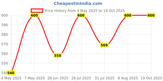 amazon.in flowers and fillers // Cedar Rose Red flowers and fillers Price History Graph from 4 May 2025 to 19 Oct 2025