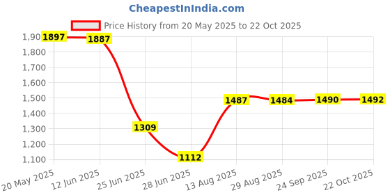 amazon.in Cedar Sauna Air Ventilation Panel, 13x5.1inch, Sauna Accessories Price History Graph from 20 May 2025 to 22 Oct 2025