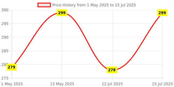 amazon.in CEDO 65W OnePlus Dash Warp Charge Cable, USB A to Type C Data Sync Fast Charging Cable Compatible with One Plus 3 /3T /5 /5T /6 /6T /7 /7T /7 pro, Nord 2/CE & for All Type C Devices - 1 Meter, Red cedo Price History Graph from 1 May 2025 to 15 Jul 2025