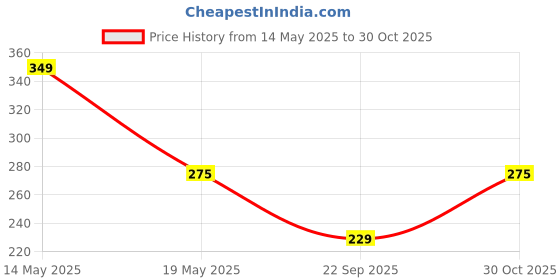 amazon.in CEDO Honor Pad 5 (8 inch) Tempered Glass | Screen Protector Clear Tempered Glass for Honor Pad 5 (8 inch) cedo Price History Graph from 14 May 2025 to 30 Oct 2025