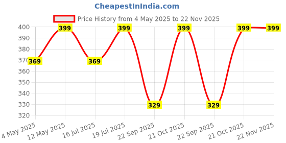 amazon.in CEDO Huawei MediaPad T5 (10.1 inch) Flip Cover | Leather Finish | 360 Degree Rotate Back Cover | Shockproof Back Cover Case for Huawei MediaPad T5 (10.1 inch) (Black) Price History Graph from 4 May 2025 to 22 Nov 2025