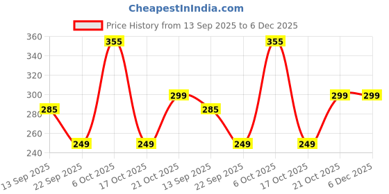 amazon.in CEDO iPad 10 (10th Gen) 2022/11 (11th Gen) A16 2025 (10.9 inch) Tempered Glass | Screen Protector Clear Tempered Glass for iPad 10 (10th Gen) 2022/11 (11th Gen) A16 2025 10.9 inch Price History Graph from 13 Sep 2025 to 6 Dec 2025