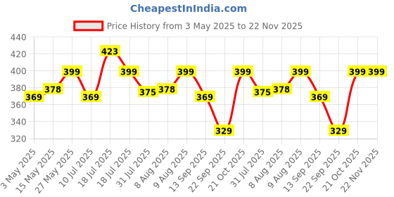 amazon.in CEDO iPad 7 (2019) / iPad 8 (2020) / iPad 9 (2021) 10.2 inch Flip Cover | Leather Finish | 360 Degree Rotate Flip Cover | Shockproof Stylish Back Case for iPad 7 / iPad 8 / iPad 9 (10.2in) (Black) cedo Price History Graph from 3 May 2025 to 22 Nov 2025