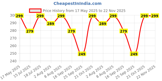 amazon.in CEDO iPad 7/8 / 9 Gen (10.2 inch) Tempered Glass | Screen Protector Clear Tempered Glass for iPad Tab 7th / 8th / 9th Generation 2019 (10.2 inch) Price History Graph from 17 May 2025 to 22 Nov 2025