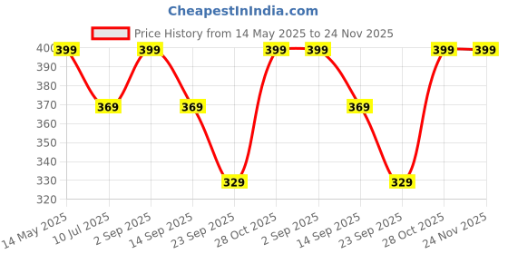 amazon.in CEDO iPad Pro 12.9 inch 5th Gen / 4th / 3rd Gen Tempered Glass | Screen Protector Clear Tempered Glass for iPad Pro 12.9 inch 5th Gen (2021) / 4th (2020) 3rd Generation (2018) cedo Price History Graph from 14 May 2025 to 23 Nov 2025