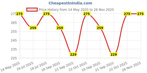 amazon.in CEDO Lenovo Tab M8 (8 inch) Tempered Glass | Screen Protector for Lenovo Tab M8 (8 inch) TB-8505 X/F/N cedo Price History Graph from 14 May 2025 to 26 Nov 2025