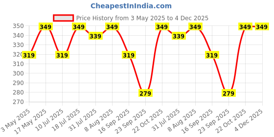amazon.in CEDO Lenovo Tab M8 / M8 2nd Gen (8 inch) Flip Cover | Leather Finish | 360 Degree Rotate Back Cover Case for Lenovo Tab M8 / M8 2nd Gen (8 inch) TB-8505 X/F/N (Black) cedo Price History Graph from 3 May 2025 to 4 Dec 2025