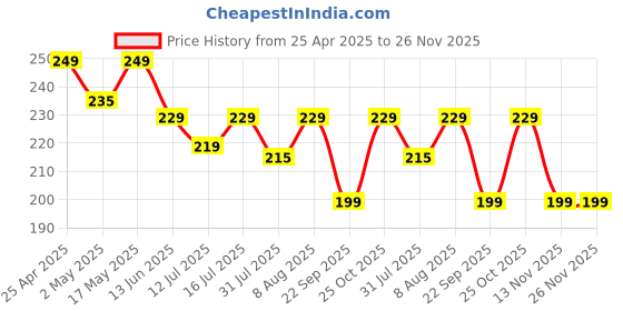 amazon.in CEDO Magfit Cover for iPhone 13 / iPhone 14 (6.1 inch) | Mag-Safe Wireless Charging | Designed with Magnetic Lock Shockproof Phone Bumper Transparent Back Case Cover (Clear) cedo Price History Graph from 25 Apr 2025 to 25 Nov 2025