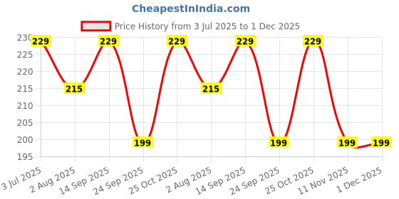amazon.in CEDO Magfit Cover for iPhone 14 Pro (6.1 inch) | Mag-Safe Wireless Charging | Designed with Magnetic Lock Shockproof Phone Bumper Transparent Back Case Cover (Clear) Price History Graph from 3 Jul 2025 to 1 Dec 2025