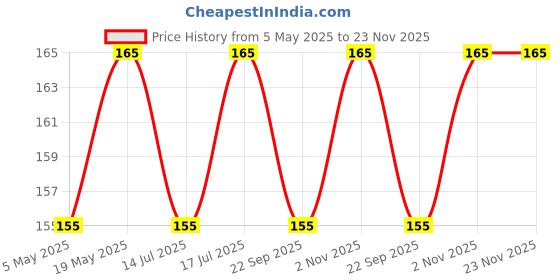amazon.in CEDO OnePlus Nord 2T (5G) Back Case Cover | Camera Protection Shockproof Bumper-Edge | Acrylic Crystal Clear 360 Degree Protection TPU+PC | Transparent Eagle Back Case Cover (Black) Price History Graph from 5 May 2025 to 22 Nov 2025