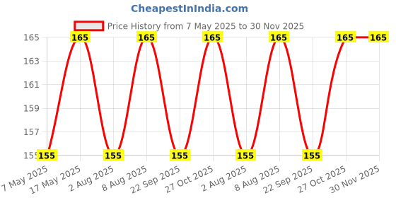 amazon.in CEDO OnePlus Nord CE 2 (5G) Cover | Camera Protection Shockproof Bumper-Edge | Acrylic Crystal Clear 360 Degree Protection TPU+PC | Transparent Eagle Back Case Cover (Black) Price History Graph from 7 May 2025 to 30 Nov 2025
