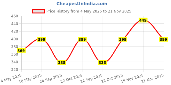 amazon.in CEDO Poco Pad (12.1 inch) Tempered Glass | Screen Protector Clear Tempered Glass for Poco Pad (12.1 inch) Price History Graph from 4 May 2025 to 21 Nov 2025