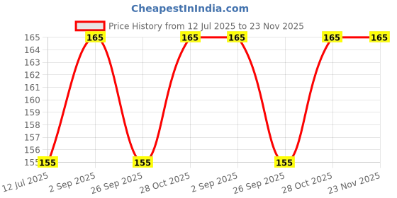 amazon.in CEDO Redmi Note 11 Pro / 11 Pro+ Plus (5G) Back Case Cover | Camera Protection Shockproof Bumper-Edge | Acrylic Crystal Clear 360 Degree Protection TPU+PC | Transparent Eagle Back Case Cover (Black) Price History Graph from 12 Jul 2025 to 22 Nov 2025