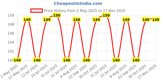 amazon.in CEDO Samsung Galaxy A05 / F05 / M05 (4G) Back Cover | Camera Bump Protection & Inner Velvet Fabric Lining | Ultra Slim Matte Soft Rubberised Case Cover (Black) cedo Price History Graph from 2 May 2025 to 27 Nov 2025