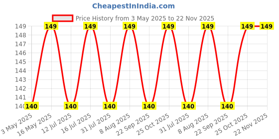 amazon.in CEDO Samsung Galaxy A05 / F05 / M05 (4G) Back Cover | Camera Bump Protection & Inner Velvet Fabric Lining | Ultra Slim Matte Soft Rubberised Case Cover (Blue) cedo Price History Graph from 3 May 2025 to 22 Nov 2025