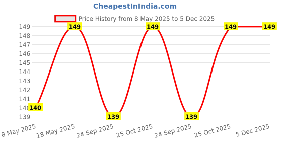 amazon.in CEDO Samsung Galaxy A14 (5G) Back Cover | Camera Bump Protection & Inner Velvet Fabric Lining | Ultra Slim Matte Soft Rubberised Case Cover (Black) Price History Graph from 8 May 2025 to 5 Dec 2025