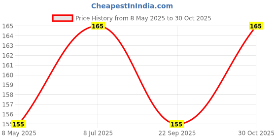 amazon.in CEDO Samsung Galaxy A34 (5G) Back Case Cover | Camera Protection Shockproof Bumper-Edge | Acrylic Crystal Clear 360 Degree Protection TPU+PC | Transparent Eagle Back Case Cover (Black) Price History Graph from 8 May 2025 to 30 Oct 2025