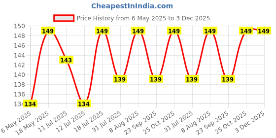 amazon.in CEDO Samsung Galaxy M06 / F06 (5G) Back Cover | Camera Bump Protection & Inner Velvet Fabric Lining | Ultra Slim Matte Soft Rubberised Case Cover (Black) Price History Graph from 6 May 2025 to 3 Dec 2025