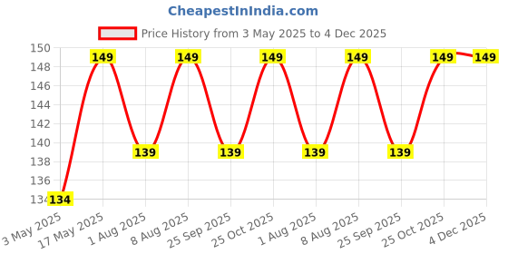 amazon.in CEDO Samsung Galaxy M06 / F06 (5G) Back Cover | Camera Bump Protection & Inner Velvet Fabric Lining | Ultra Slim Matte Soft Rubberised Case Cover (Blue) cedo Price History Graph from 3 May 2025 to 3 Dec 2025