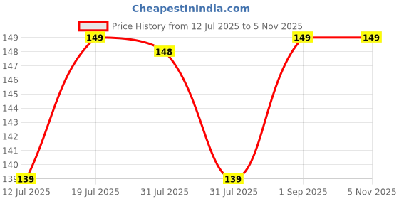 amazon.in CEDO Samsung Galaxy M06 / F06 (5G) Bumper Case | Soft Jel Flexible Thin Full Protection Shock Proof Clear TPU Back Case Cover for Samsung Galaxy M06 / F06 (5G) (Transparent) Price History Graph from 12 Jul 2025 to 2 Nov 2025