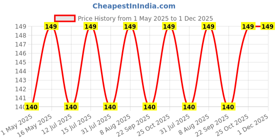 amazon.in CEDO Samsung Galaxy M31 / F41 / M31 Prime Back Cover | Camera Bump Protection & Ultra Slim | Matte Soft Silicon Shock Proof Rubberised Back Case Cover (Blue) cedo Price History Graph from 1 May 2025 to 1 Dec 2025