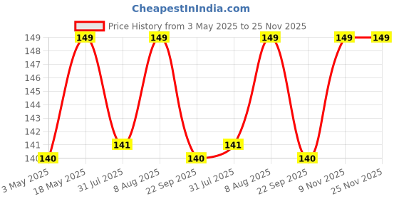 amazon.in CEDO Samsung Galaxy M33 (5G) Back Cover | Camera Bump Protection & Ultra Slim | Matte Soft Silicon Shock Proof Rubberised Back Case Cover (Blue) cedo Price History Graph from 3 May 2025 to 25 Nov 2025