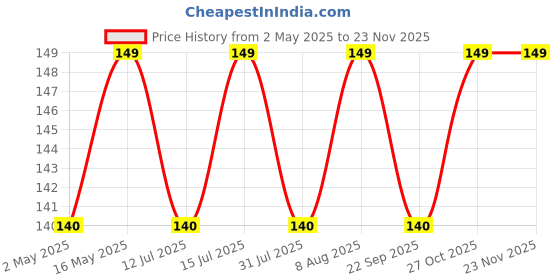 amazon.in CEDO Samsung Galaxy M51 Back Cover | Camera Bump Protection & Ultra Slim | Matte Soft Silicon Shock Proof Rubberised Back Case Cover (Black) Price History Graph from 2 May 2025 to 22 Nov 2025