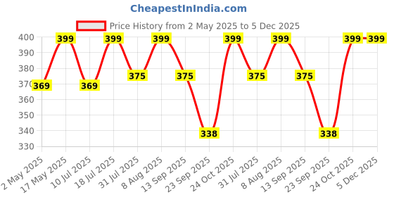 amazon.in CEDO Samsung Tab A (10.1 inch) Flip Cover | Leather Finish | 360 Degree Rotate Back Cover | Shockproof Back Cover Case for Samsung Galaxy Tab A (10.1 inch) (2019) SM-T510 /SM T515 (Black) cedo Price History Graph from 2 May 2025 to 5 Dec 2025