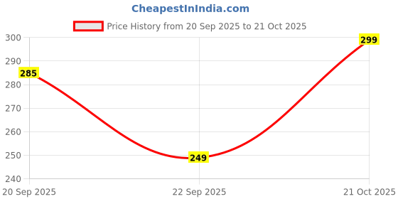 amazon.in CEDO Samsung Tab A (10.1 inch) Tempered Glass | Screen Protector Clear Tempered Glass for Samsung Galaxy Tab A 10.1 inch (2019) SM-T510 / SM-T515 Price History Graph from 20 Sep 2025 to 21 Oct 2025