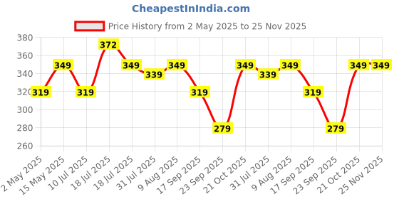 amazon.in CEDO Samsung Tab A (8 inch) Flip Cover | Leather Finish | 360 Degree Rotate Back Cover | Shockproof Back Cover Case for Samsung Galaxy Tab A (8 inch) (2019) SM-T290 / SM-T295 (Black) cedo Price History Graph from 2 May 2025 to 24 Nov 2025