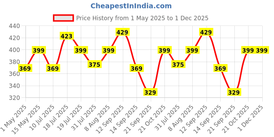 amazon.in CEDO Samsung Tab A7 (10.4 inch) Flip Cover | Leather Finish | 360 Degree Rotate Back Cover | Shockproof Back Cover Case for Samsung Galaxy Tab A7 (10.4 inch) (2020) SM-T500 / T505 (Black) cedo Price History Graph from 1 May 2025 to 30 Nov 2025