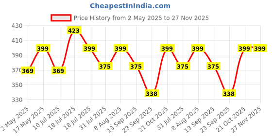 amazon.in CEDO Samsung Tab A8 (10.5 inch) Flip Cover | Leather Finish | 360 Degree Rotate Back Cover | Shockproof Back Cover Case for Samsung Galaxy Tab A8 (10.5 inch) SM-X200 / SM-X205 (Black) cedo Price History Graph from 2 May 2025 to 26 Nov 2025