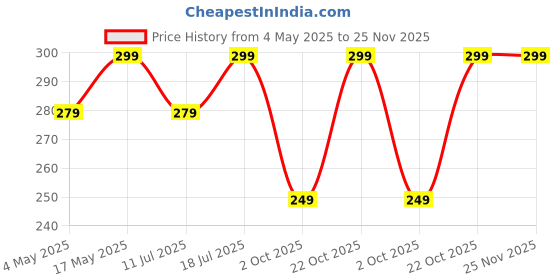 amazon.in CEDO Samsung Tab A8 (10.5 inch) Tempered Glass | Screen Protector Clear Tempered Glass for Samsung Galaxy Tab A8 10.5 inch (SM-X200/SM-X205) Price History Graph from 4 May 2025 to 24 Nov 2025