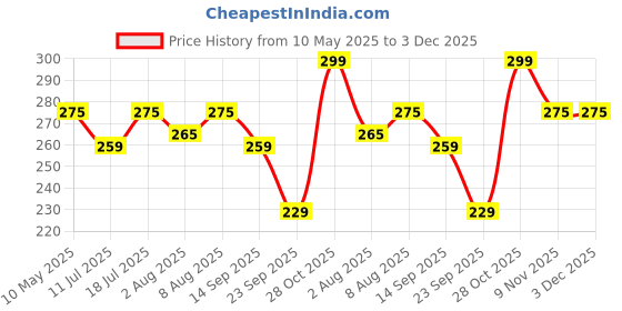amazon.in CEDO Samsung Tab A9 (8.7 inch) Tempered Glass | Screen Protector Clear Tempered Glass for Samsung Galaxy Tab A9 (8.7 inch) cedo Price History Graph from 10 May 2025 to 3 Dec 2025