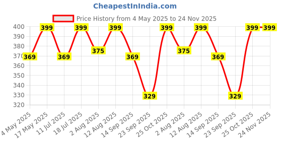 amazon.in CEDO Samsung Tab A9+ Plus (11 inch) Flip Cover | Leather Finish | 360 Degree Rotate Back Cover | Shockproof Back Cover Case for Samsung Galaxy Tab A9+ Plus (11 inch) (Black) Price History Graph from 4 May 2025 to 24 Nov 2025