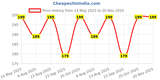 amazon.in CEDO Tempered Glass for iPhone 15 | Screen Protector Full HD Quality Tempered Glass Anti-Scratch Edge to Edge Coverage with Easy Installation Kit (Black) cedo Price History Graph from 14 May 2025 to 20 Nov 2025