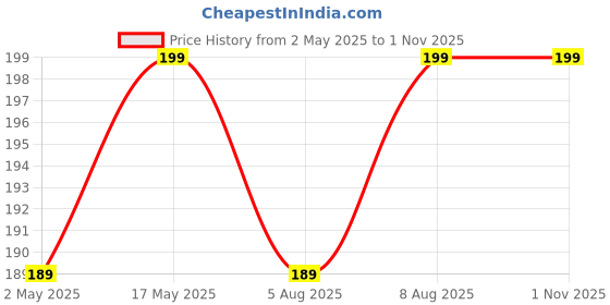 amazon.in CEDO Tempered Glass for Samsung Galaxy M35 (5G) | Screen Protector Full HD Quality Tempered Glass Anti-Scratch Edge to Edge Coverage with Easy Installation Kit (Black) cedo Price History Graph from 2 May 2025 to 31 Oct 2025