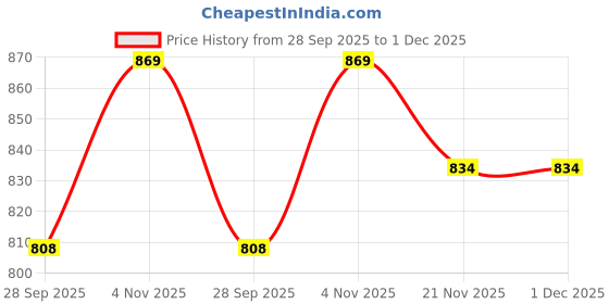 amazon.in cee 18 Cotton Non-Padded and Non-Wired Maternity Nursing Feeding Bra for Women |Post Pregnancy Easy to Breastfeed | Cup Size: C cee 18 Price History Graph from 28 Sep 2025 to 30 Nov 2025