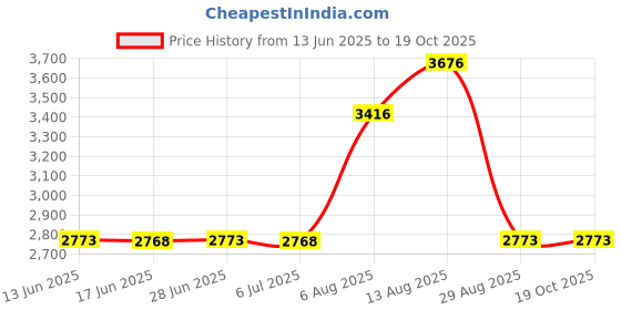 amazon.in CEE 6061 T651 Aluminum Sheet Metal 12 x 0.08 Inches Thickness Rectangle Plate Covered with Protective Film, Flat Heat Treatable Finely Polished and Deburred, 2mm, 564 Inch Price History Graph from 13 Jun 2025 to 18 Oct 2025
