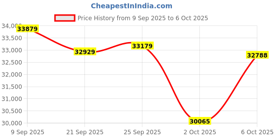 amazon.in CeezeCam Vlog Camera with Kits V01-US2 Price History Graph from 9 Sep 2025 to 6 Oct 2025
