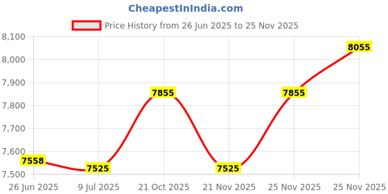amazon.in Cei Ultrak 460 Professional 16 Lap Split Event Timing Athletic Sports Stopwatch Price History Graph from 26 Jun 2025 to 25 Nov 2025