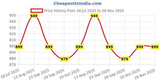 amazon.in CEILING FAN!! 600 MM HIGH SPEED BROWN CEILING FAN!! 4 HEAVY BLADE!!100% MADE IN INDIA!! 24 INCH!!SMALL!!Noiseless Price History Graph from 28 Jul 2025 to 27 Nov 2025