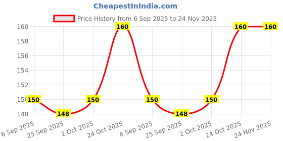 amazon.in Ceiling Fan Canopy Cover (Brown, 2pcs Set) Price History Graph from 6 Sep 2025 to 24 Nov 2025