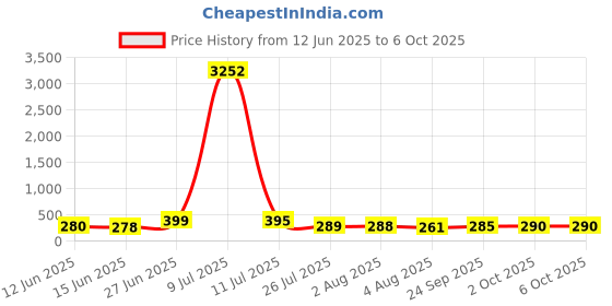 amazon.in Ceiling Fan Cleaner for High Ceiling, Extended Fan Blade Cleaner 13-50 Inch, Reusable Microfiber with Extension Handle for Furniture, Bookshelf and Doors Price History Graph from 12 Jun 2025 to 6 Oct 2025