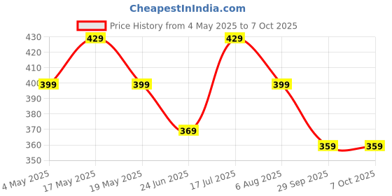 amazon.in Ceiling Hanging Round Mosquito Net for Single Bed 3x6 4x6 Ft Polyester White Insect Protection Price History Graph from 4 May 2025 to 7 Oct 2025