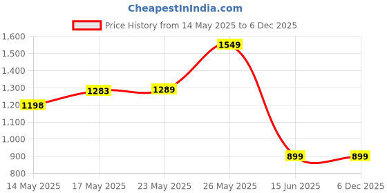 amazon.in Ceiling Hooks for Hanging Plants - Metal Plant Bracket Iron Wall Mount Lanterns Hangers for Hanging Bird Feeders, Lanterns, Wind Chimes, Planters, Outdoor Decoration Hooks(2pack) (Black) Price History Graph from 14 May 2025 to 5 Dec 2025